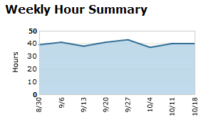 Bill4Time Hourly Summary Chart