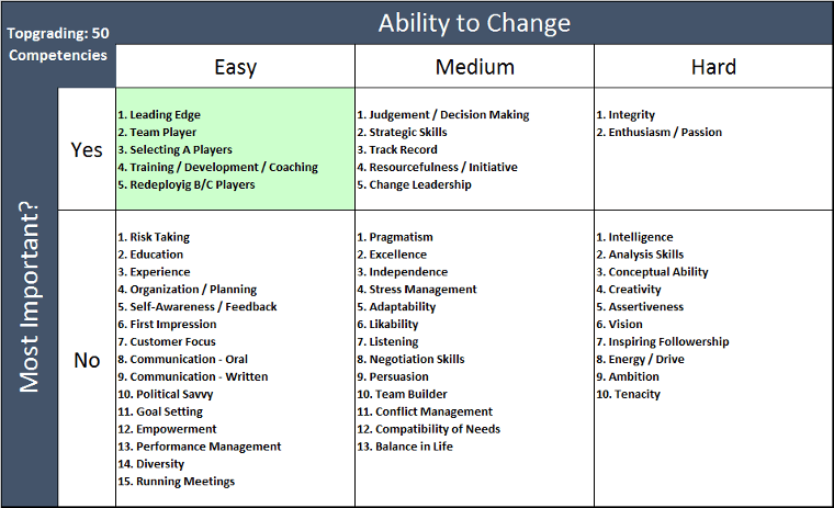 Topgrading Core Competencies