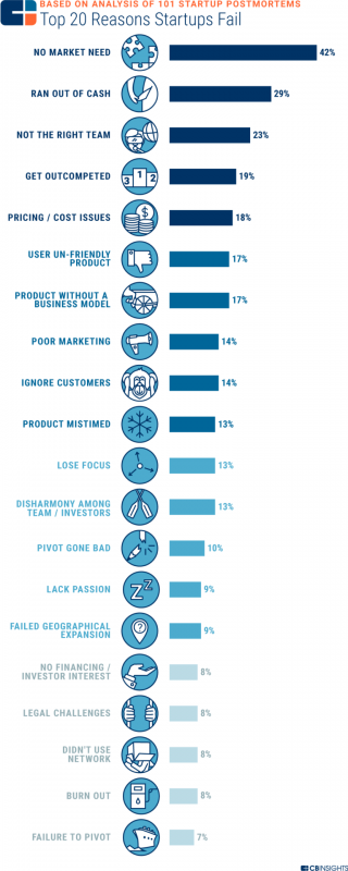 CB Insights - why startups fail