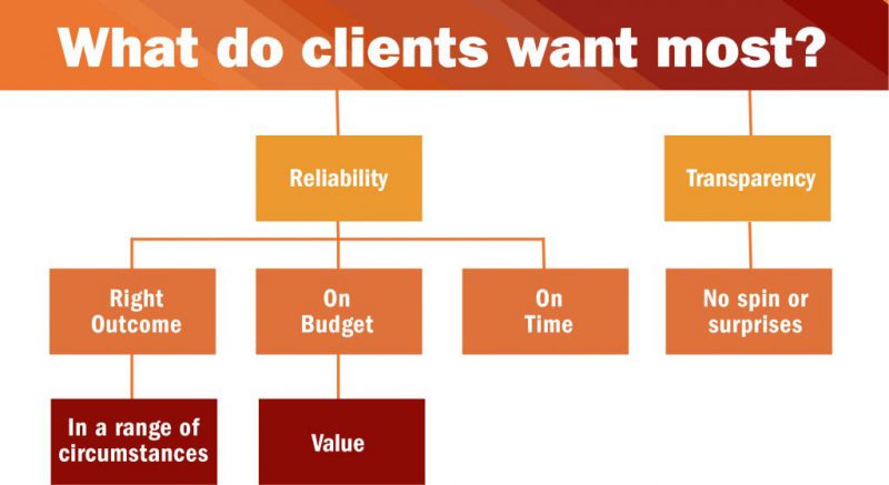 What do clients want? Wish List
