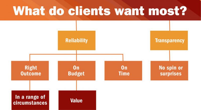 What do clients want? Wish List