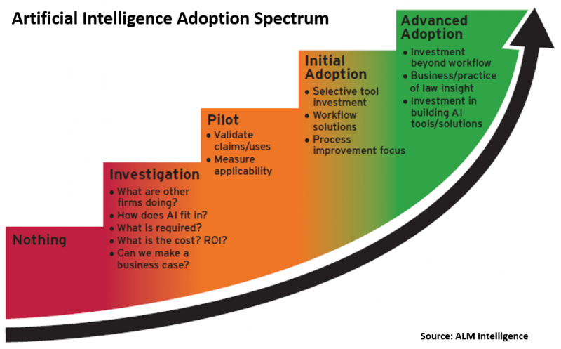 ai adoption spectrum among firms