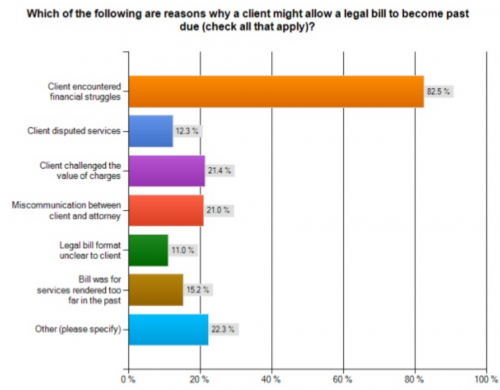 graphic highlighting reasons for bills past due