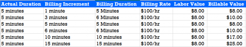 Billing 6 Minutes Chart