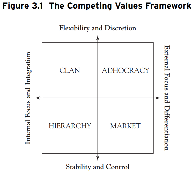 culture graphic - the competing values framwork