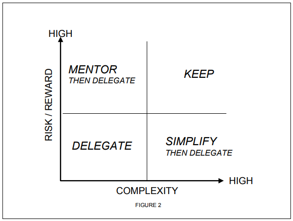 A matrix showing how to delegate tasks to other employees depending on complexity and risk/reward metrics.