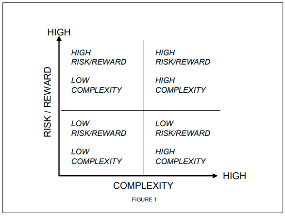 The D Matrix - Complexity vs. Risk/Reward