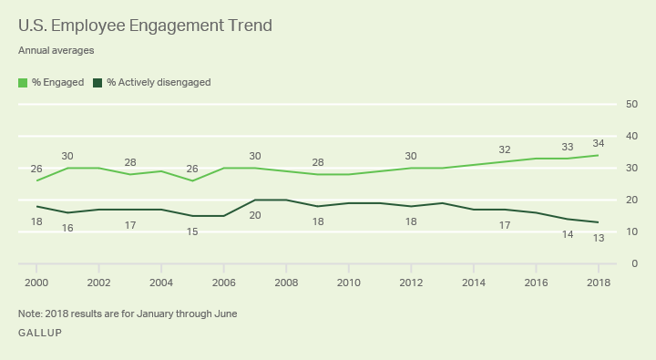 Employee Engagement Trend