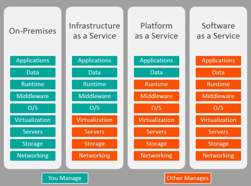 iaas paas saas and the cloud