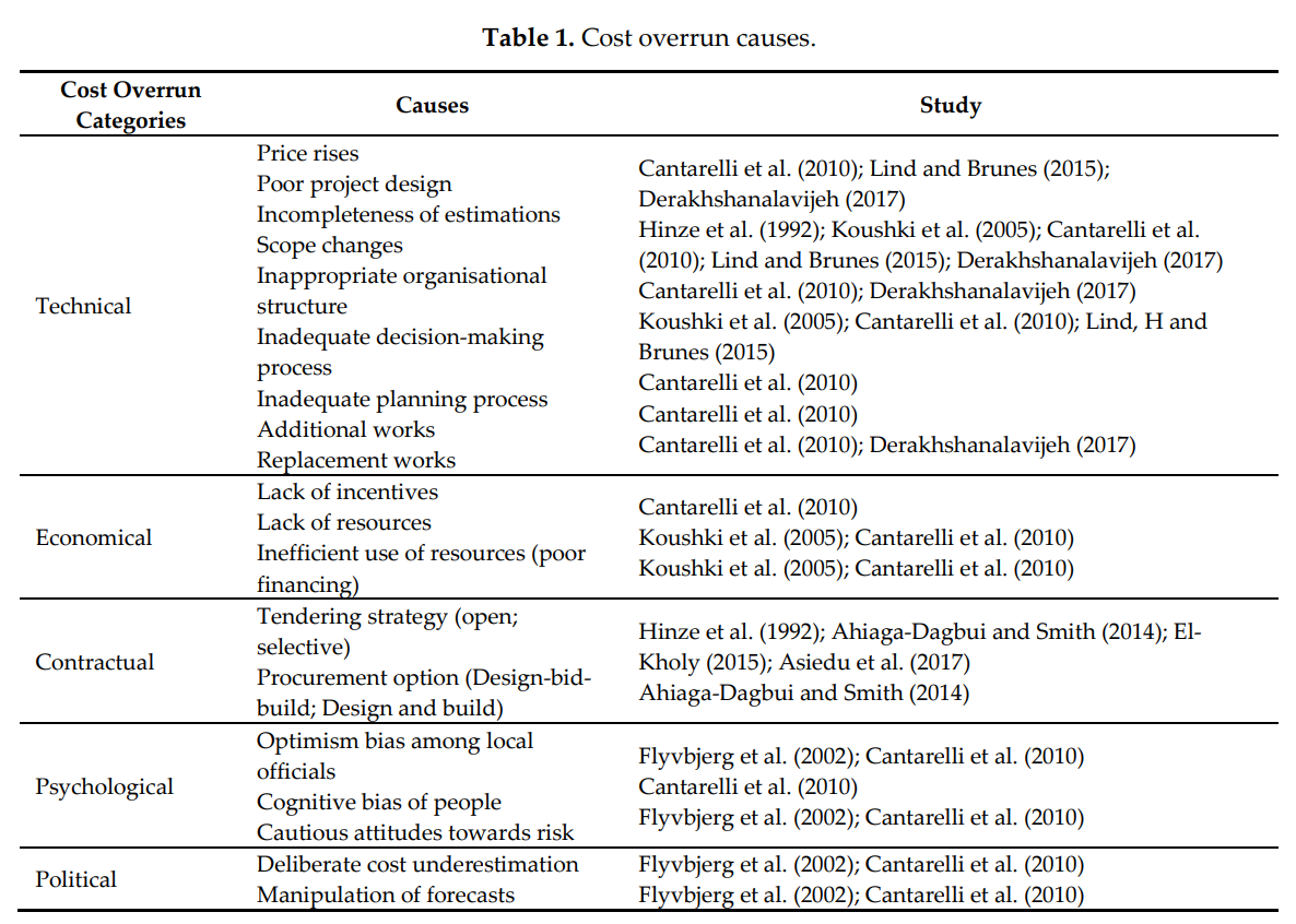 cost overrun causes