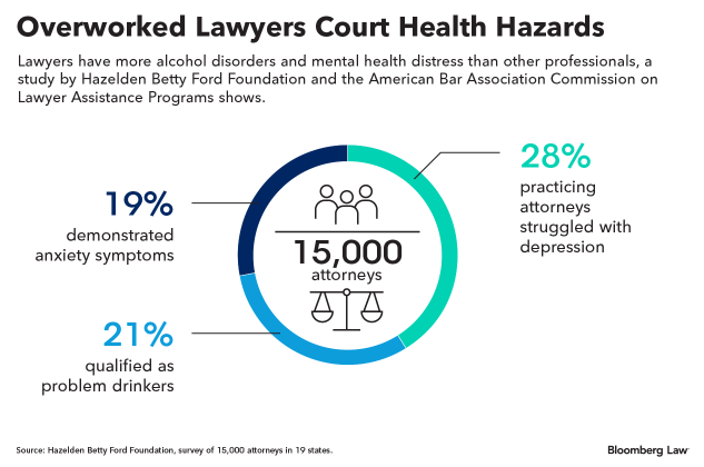 Graphic showing how much Lawyers are overworked and how that can affect health.