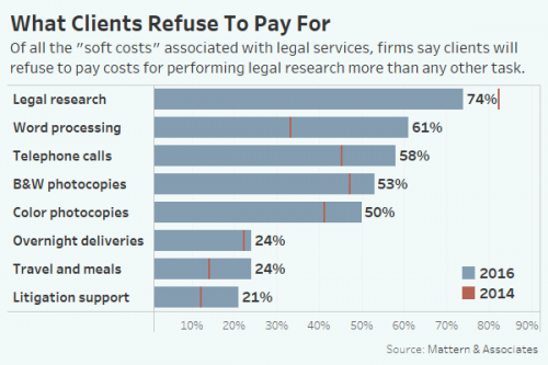 graphic showing why clients refuse to pay and how it shows the importance of law school student digital competency