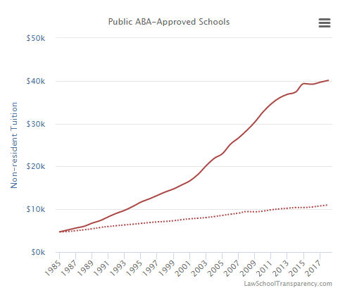 A graph of tuition for ABA approved law schools.