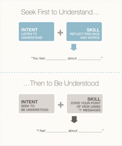 understand then to be understood graphic