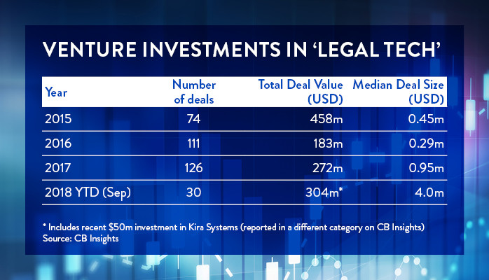 vc legal tech investors